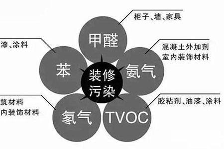 广州甲醛治理公司
